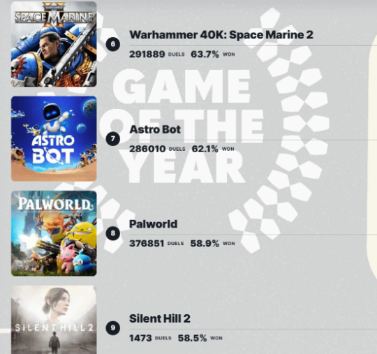 《宇宙机器人》IGN年度投票已跌至第7 玩家：还得跌(图2)
